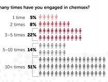 squirtorg_chemsex_pnp_survey_6_howmanytimeshaveyouengagedinchemsex