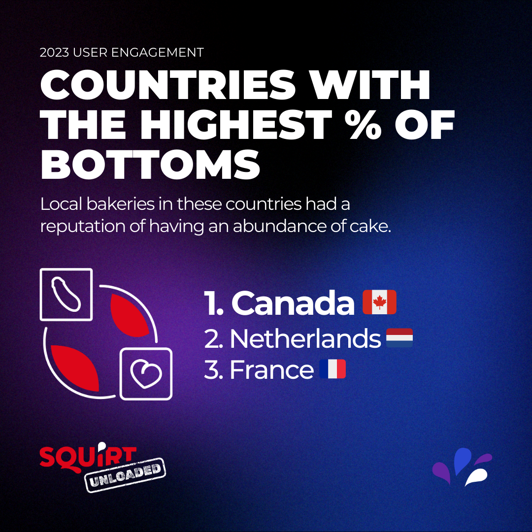 canada has the highest gay bottoms based on 2023 gay data
