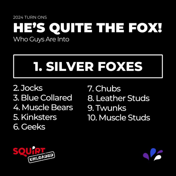 gay guys are the most attracted to silver foxes as their top gay hookup partner compared with jocks, blue collared types, muscle bears, kinksters, geeks, chubs, leather studs, twunks and muscle studs following afterwards