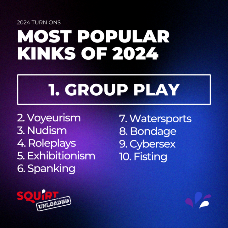 most popular kinks of 2024 according to gay males surveyed for squirt unloaded 2024 includes gay group sex as number one ranking kink followed by voyeurism, nudism, roleplays, exhibitionism, spanking, watersports, bondage, cybersex, fisting